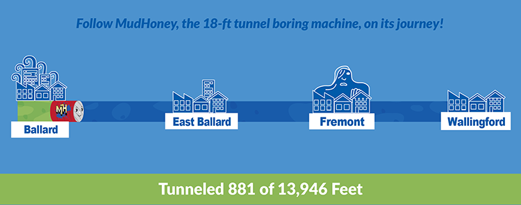 A graphic depicting MudHoney's journey tunneling from Ballard to Wallingford. Currently at 750 of 13,946ft.